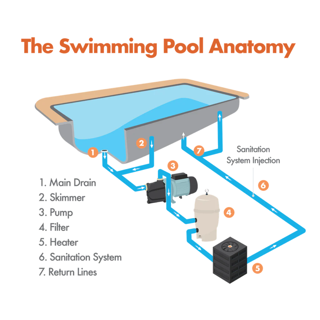 Understanding The Various Parts of Your Pool!