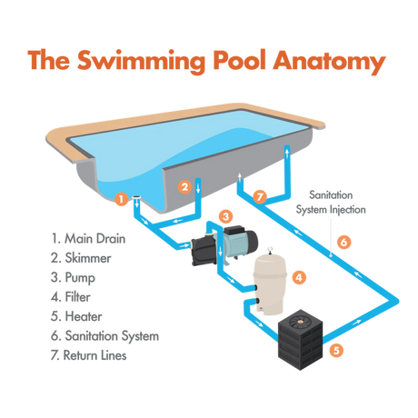 Understanding The Various Parts of Your Pool!