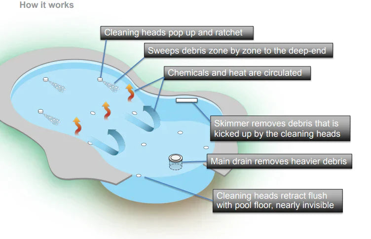 What is an in-floor system?