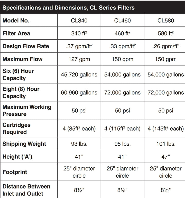 Jandy 460 Sq. Ft. 4 Element Large Cartridge Filter | CL460