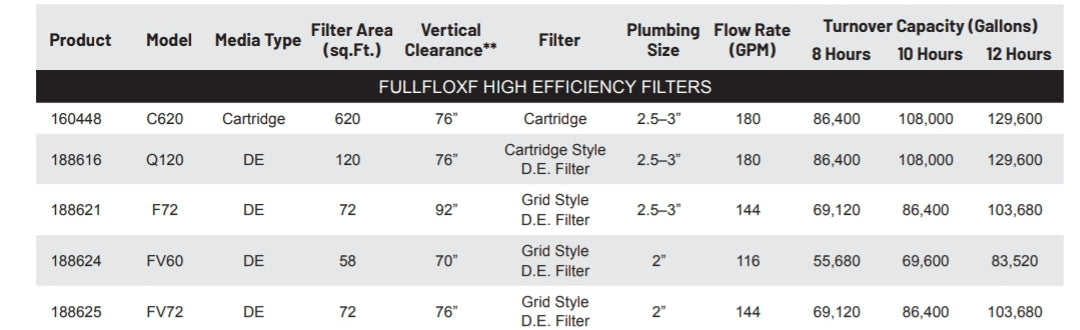 Pentair FullFloXF F72 Fiberglass D.E. Filter | 188621