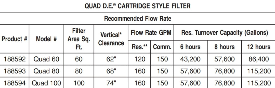 Pentair Quad D.E. Cartridge Style Filters 80 | 188593